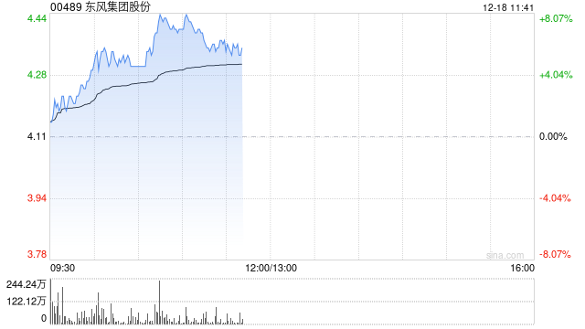 东风集团股份早盘涨近7% 传本田及日产酝酿合并