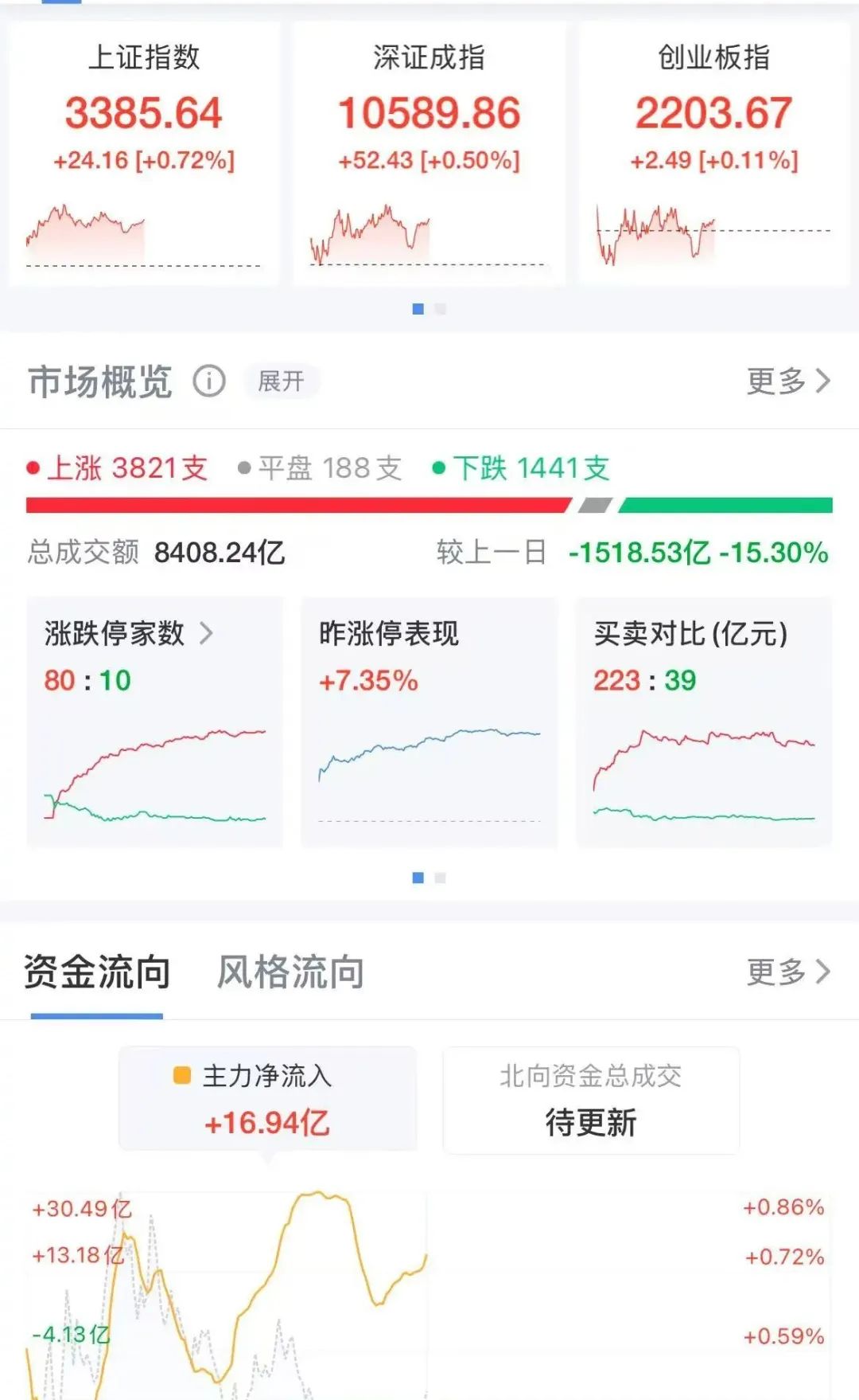 超3700只个股上涨！中字头国资股大涨，量子科技概念股火了！