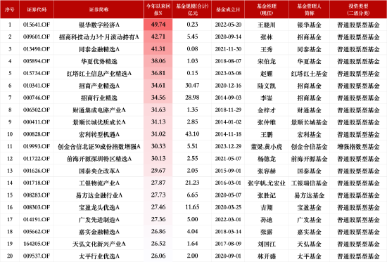 盘点2024股票型基金业绩：银华数字经济A今年来回报49.74%暂获榜首，招商基金3只产品上榜TOP20数量最多