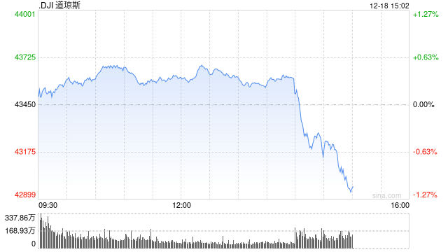 早盘：美股涨跌不一 道指九连跌后反弹