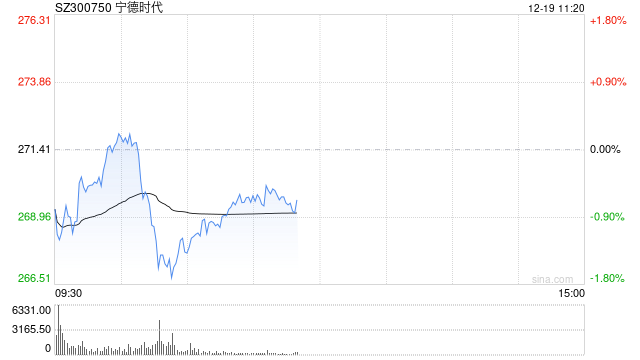 宁德时代短线下挫翻绿，跌超1%