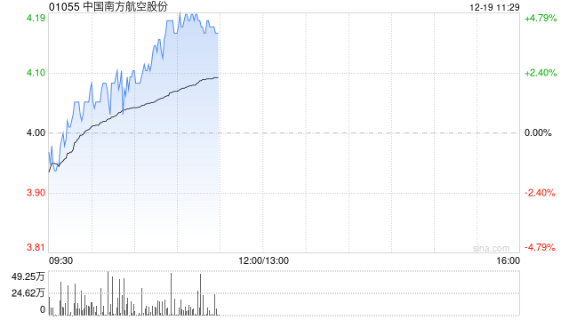 航空股早盘逆势走高 南方航空涨近5%中国国航涨近4%