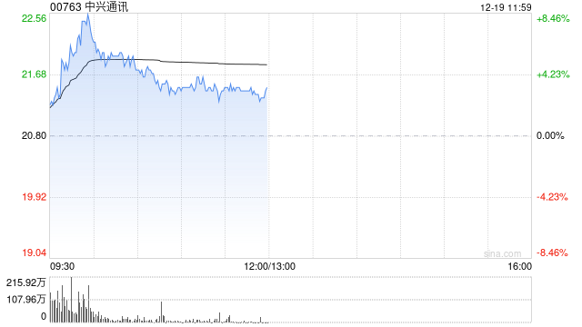 中兴通讯逆势涨超6% 东北证券维持“买入”评级