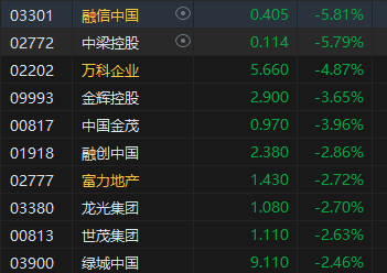 午评：港股恒指跌1% 恒生科指跌1.32%地产股普遍走弱