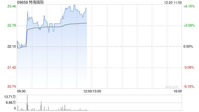 特海国际早盘再涨超5% 绩后累计涨幅已超75%