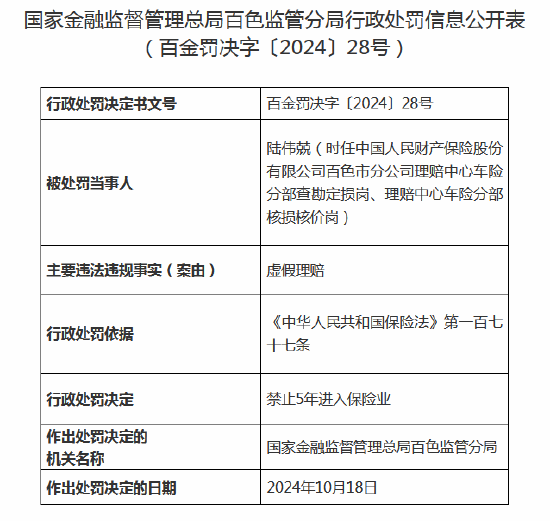 人保财险百色市分公司被罚4万元：因虚假理赔、内控管理不合规 相关员工遭禁业5年