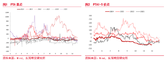 东海期货：PTA短期走高逻辑及后期趋势分析