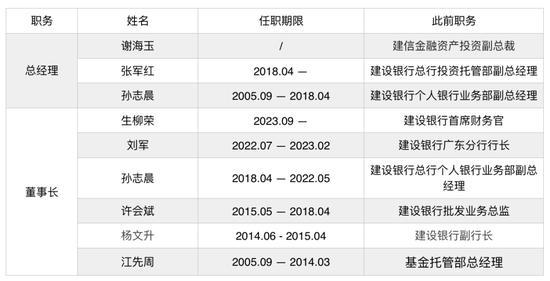 建信基金遭遇多重「发展困境」，将迎女掌门力挽狂澜？