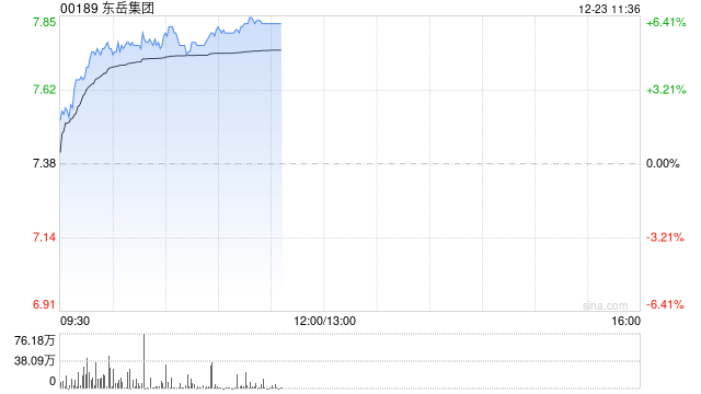 东岳集团早盘涨超5% 机构称行业盈利有望保持改善趋势