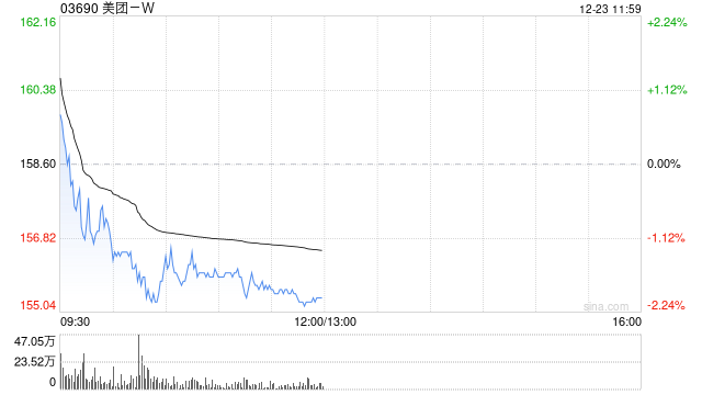 美团-W12月20日注销3928.67万股已回购股份