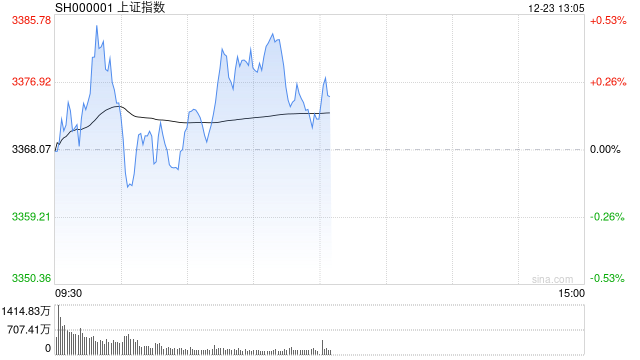 午评：指数早盘窄幅震荡 AI应用相关股集体调整