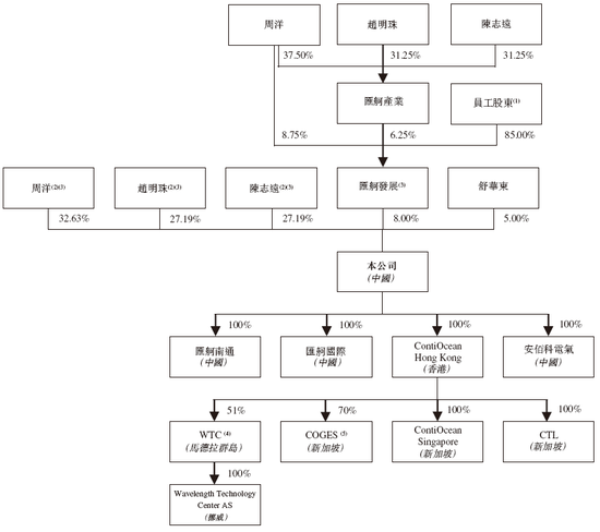 新三板企业「汇舸环保」，不到5个月通过香港IPO聆讯，或很快上市，中信、中国银河联席保荐