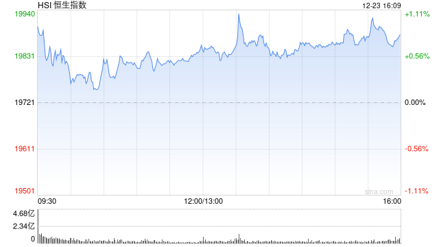 收评：港股恒指涨0.82% 科指涨0.3%内银股集体走强