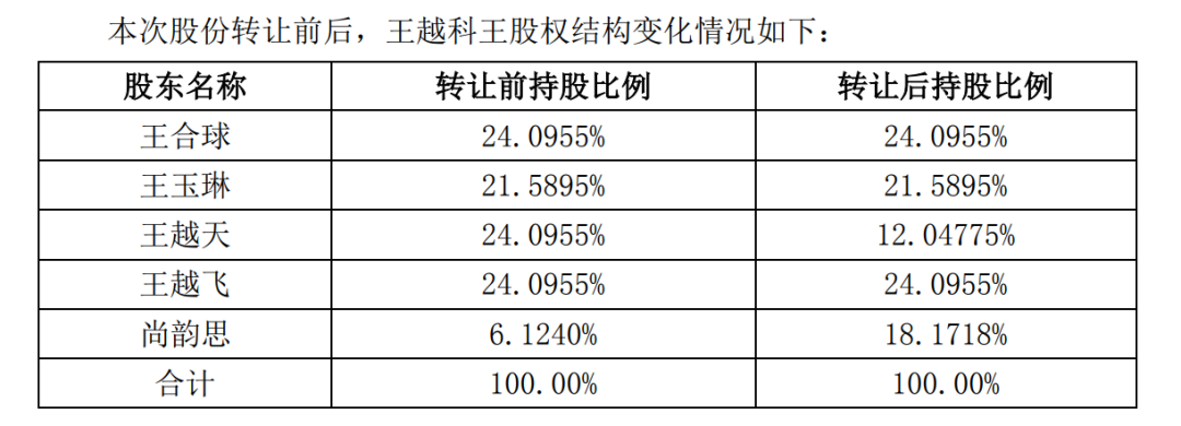 A股再现天价离婚案，“分手费”达4亿元！白天股价创新高，晚上公告实控人已离婚！三个月股价暴涨194%