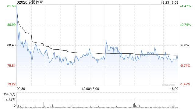 安踏体育12月23日斥资1.04亿港元回购129.66万股