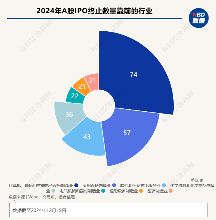 2024年IPO市场“寒冰”洞察：“终止”数量创新高  五大行业成“重灾区” 创业板2023年受理项目超八成已终止