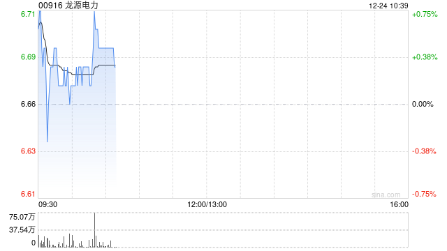 龙源电力获股东瑞众人寿累计增持H股8359.8万股
