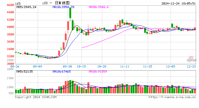 股指期货全线上涨 IF主力合约涨1.24%