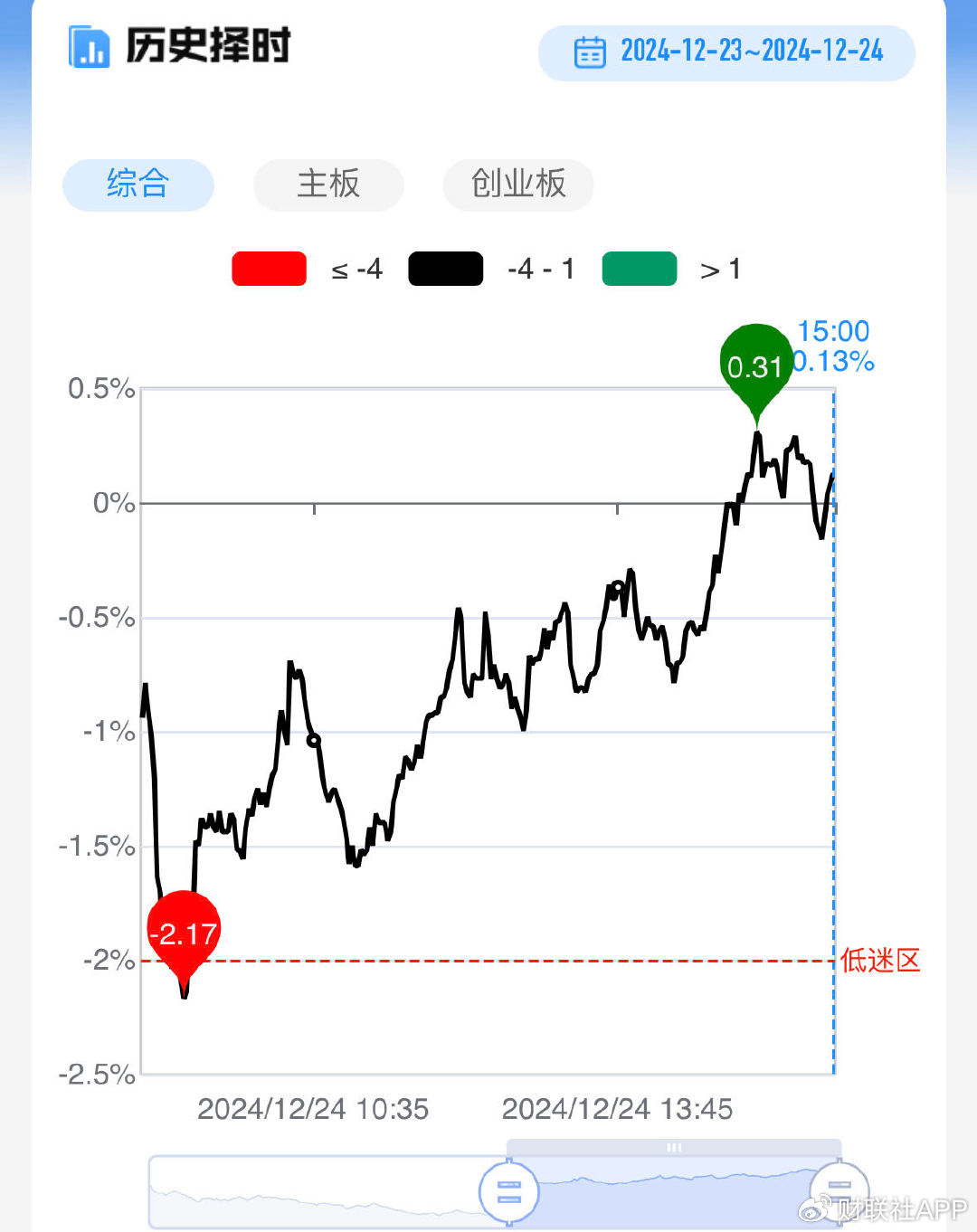 【每日收评】三大指数缩量涨超1%，微信小店概念午后再迎爆发