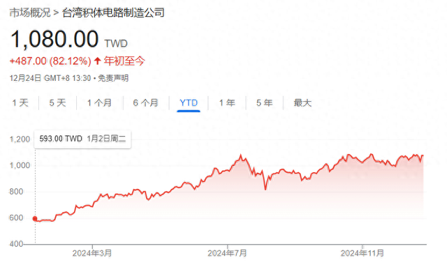 台积电成AI时代宠儿 盘中股价触及历史新高