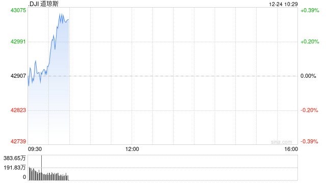 开盘：美股周二小幅高开 今日将提前收盘