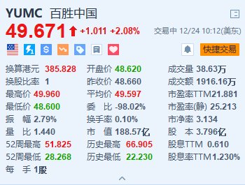 百胜中国涨超2% 旗下肯德基中国两年来首度加价