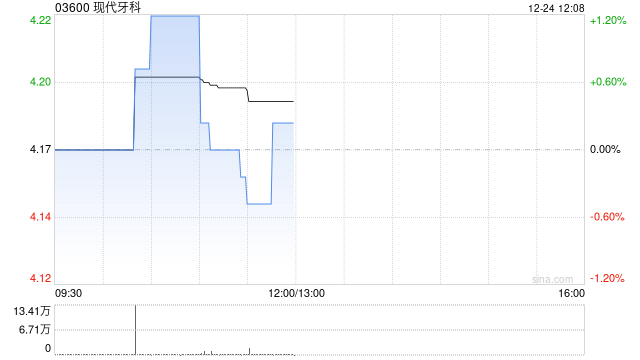 现代牙科12月24日斥资41.97万港元回购10万股