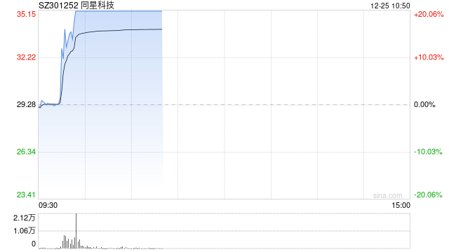 液冷服务器概念局部活跃 同星科技涨停