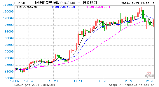 如果历史重演，比特币可能在一个月内再创新高！