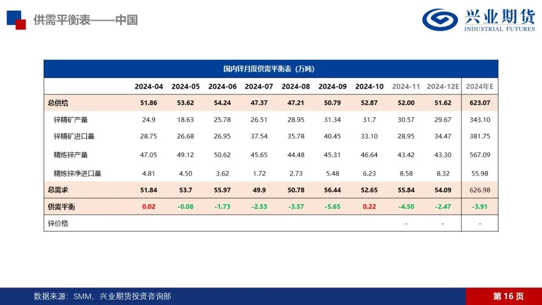 锌：矿端紧张渐有缓解，锌锭库存仍在去化