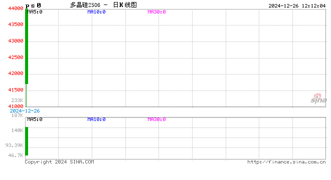 午评：多晶硅涨超8% BR橡胶跌超2%