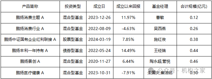 赵世宏转战权益惨败！鹏扬基金频变阵，戴杰能否引爆“鲶鱼效应”？