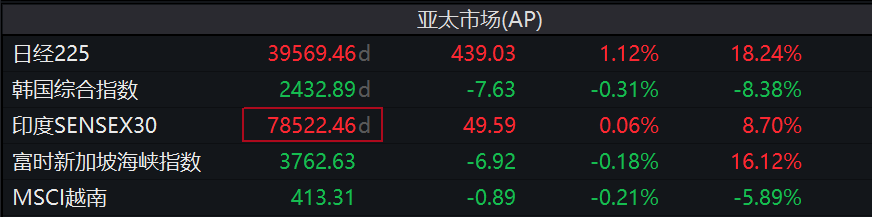 日本政府预算或创纪录，日股涨超1%领涨亚洲股市