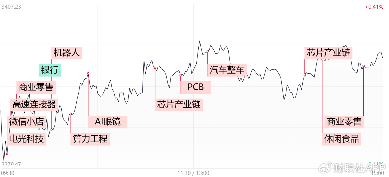 【每日收评】中小盘股迎来修复反弹，全市场超百股涨逾9%