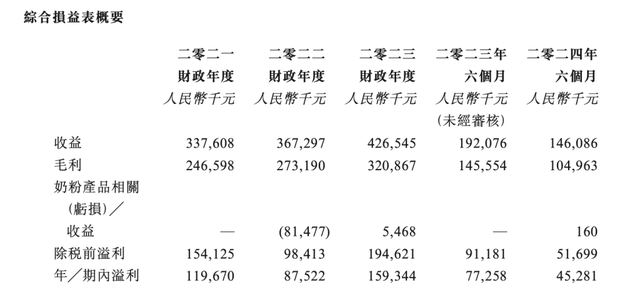 44名员工撑起来的IPO？纽曼思上半年净利降四成，毛利率超71%