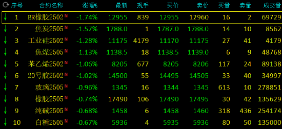 期市开盘：BR橡胶跌近2% 沥青等涨超1%