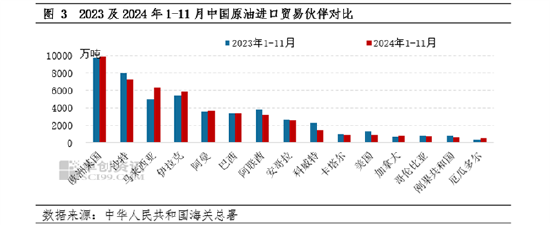 1-11月中国原油进口量接近5.06亿吨 较去年同期缩减1.94%