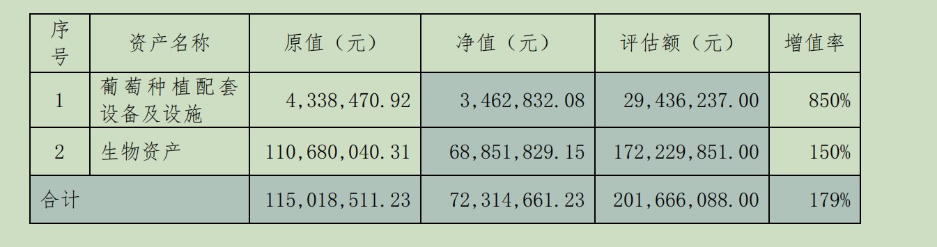 张裕A拟2.21亿对价处置葡萄基地，今年还能压哨完成业绩目标吗？