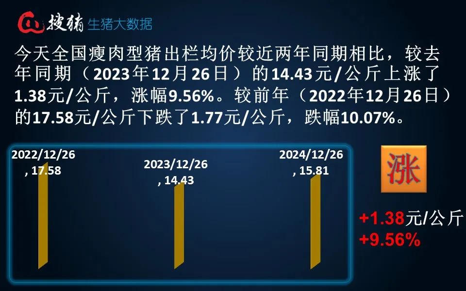 生猪现货日报|全国均价15.81元/公斤 连涨后养殖端卖猪情绪增强 屠企收猪压力缓解