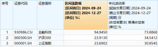 924行情以来，金融科技指数接近翻倍增长！资金连续扫货，金融科技ETF（159851）疯狂吸金40亿元