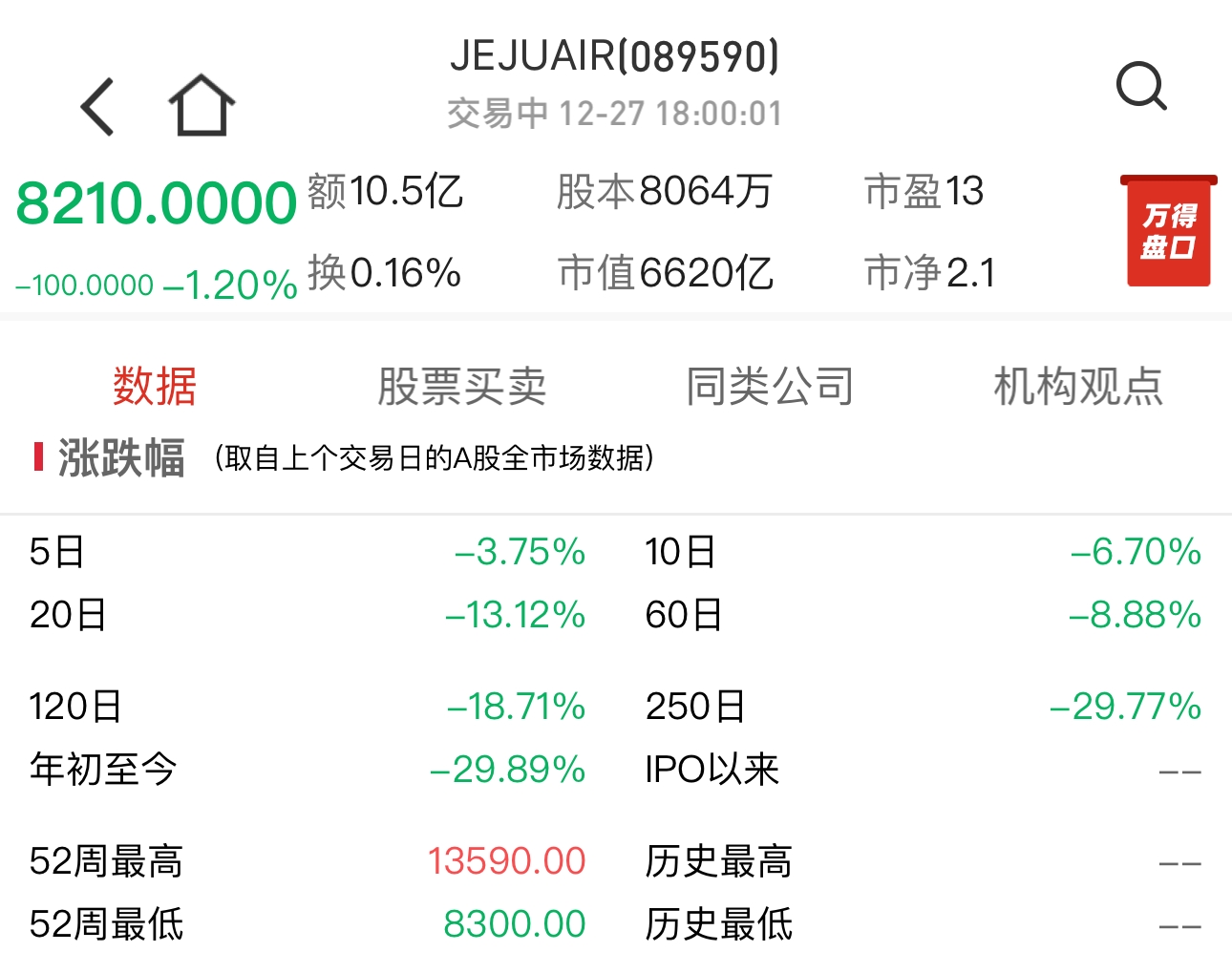 韩国失事客机所属济州航空，五年间曾缴纳安全罚金37亿3800万韩元