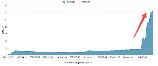 爆量反弹！汇金科技涨超14%，金融科技ETF（159851）异动拉升1.21%，收复重要均线！