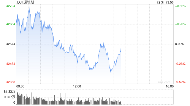 午盘：美股小幅下跌 标普指数今年有望涨超20%