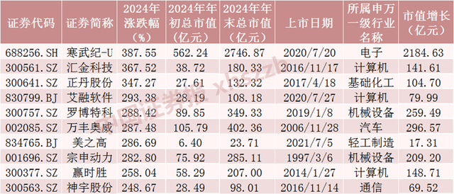 2024年A股成绩单出炉，最牛股票涨逾380%！