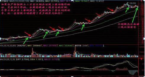 一位犹太交易高手留下的旷世理念：“五线之上满仓买，三线之下清仓卖”，找准所有补涨黑马主升浪