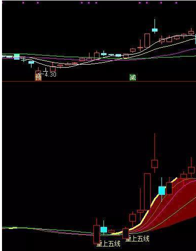 一位犹太交易高手留下的旷世理念：“五线之上满仓买，三线之下清仓卖”，找准所有补涨黑马主升浪