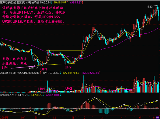 一位犹太交易高手留下的旷世理念：“五线之上满仓买，三线之下清仓卖”，找准所有补涨黑马主升浪